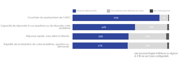 Figure 34. Satisfaction de l’interaction avec l’ASFC. La description textuelle suit cette image.