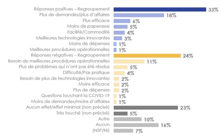 Figure 35. Répercussions du commerce électronique sur les affaires. La description textuelle suit cette image.