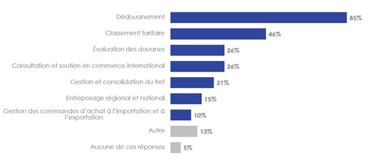 Figure 39. Tâches effectuées par le courtier en douane. La description textuelle suit cette image.