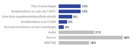 Figure 47. Avantages souhaités de l’adhésion aux programmes de négociants fiables. La description textuelle suit cette image.