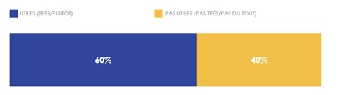 Figure 50. Utilité des sanctions administratives pécuniaires affichées sur le site Web conformément aux exigences douanières. La description textuelle suit cette image.