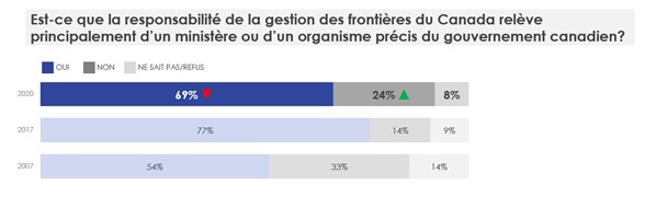 Figure 9. Connaissance de l’Agence chargée de la gestion des frontières. La description textuelle suit cette image.