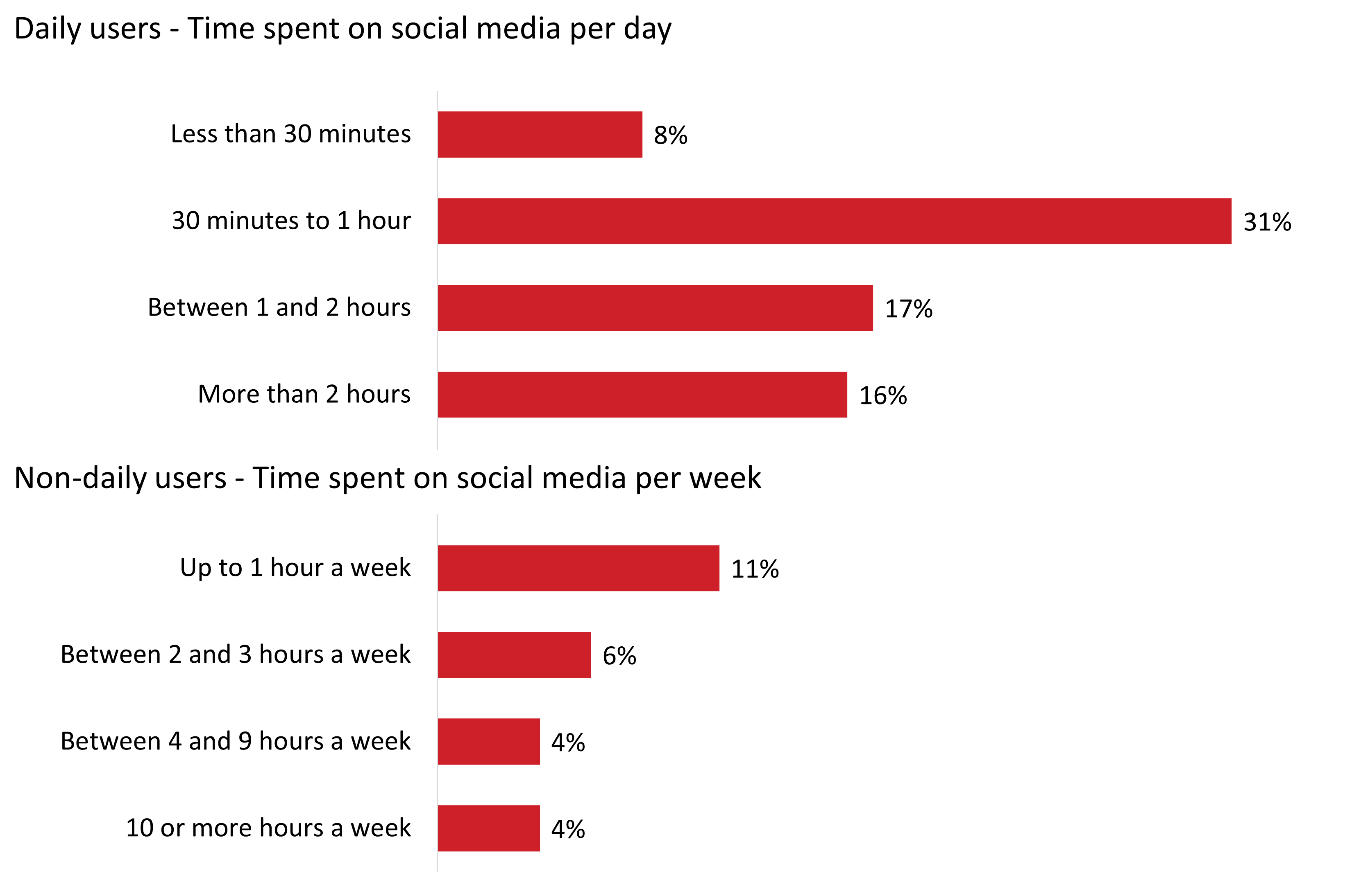 Figure 3: Amount of Time Spent on Social Media