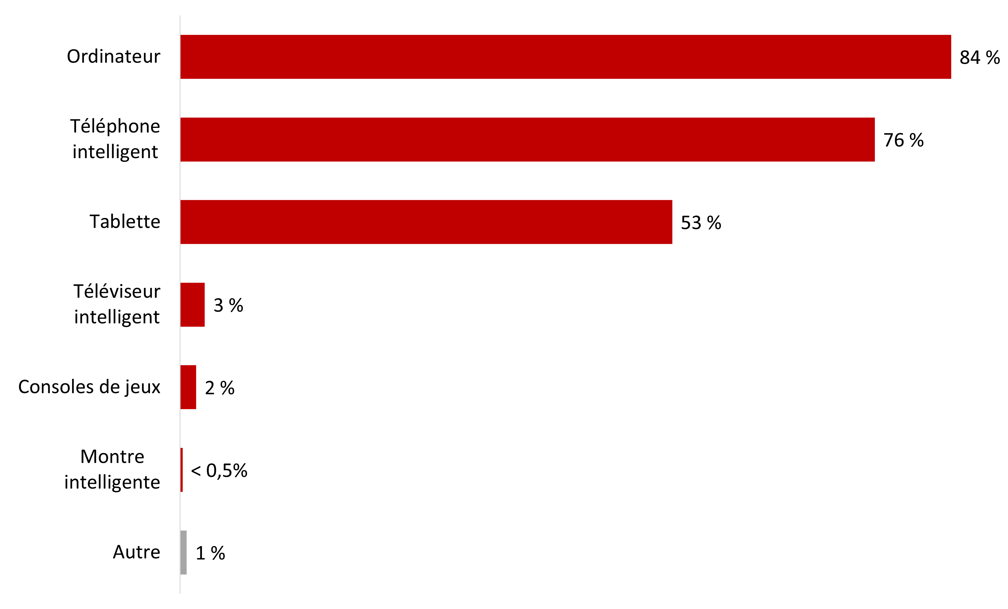 Figure 1 : Appareils utilisés pour accéder à Internet