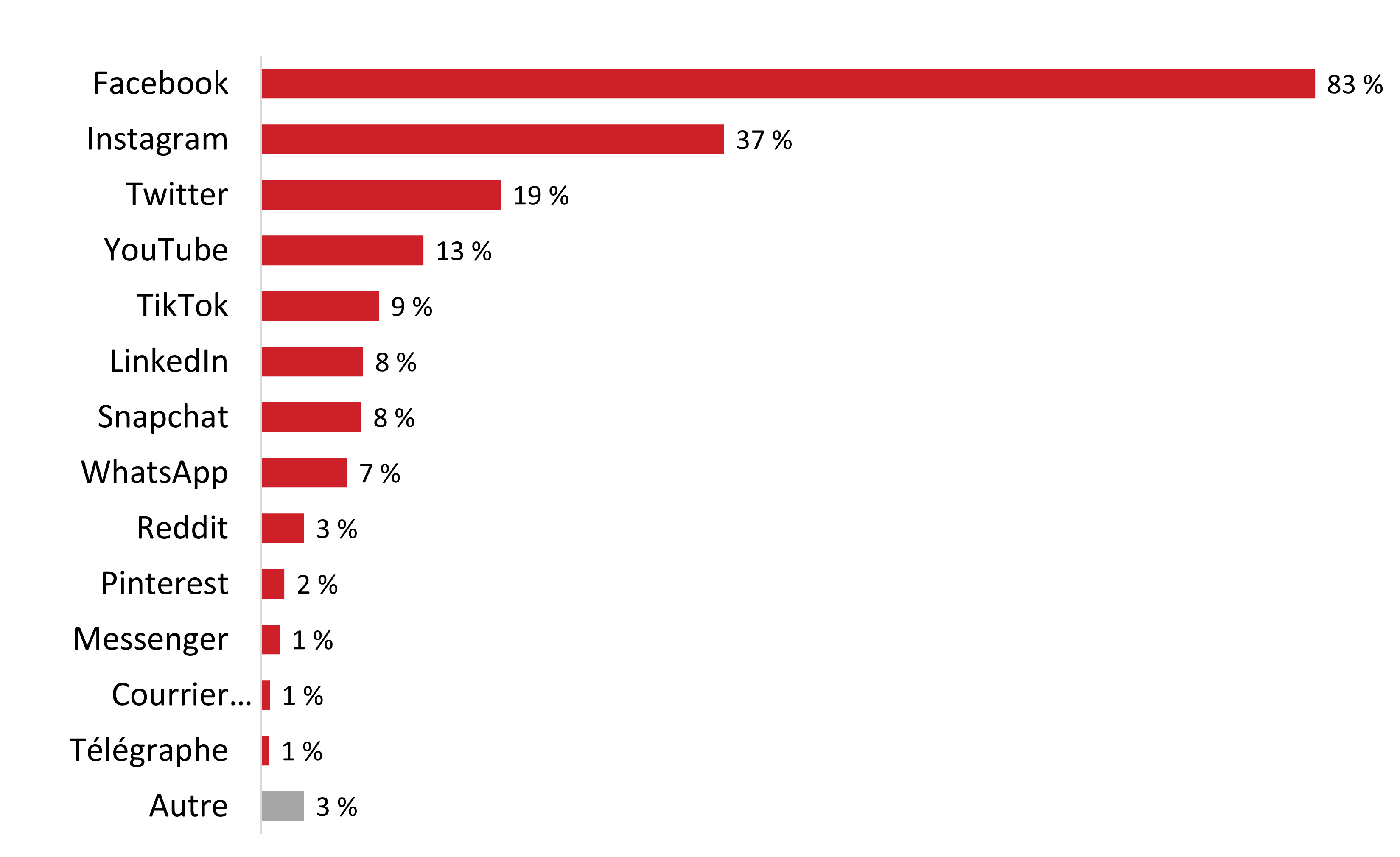 Figure 2: Plateformes de médias sociaux utilisées