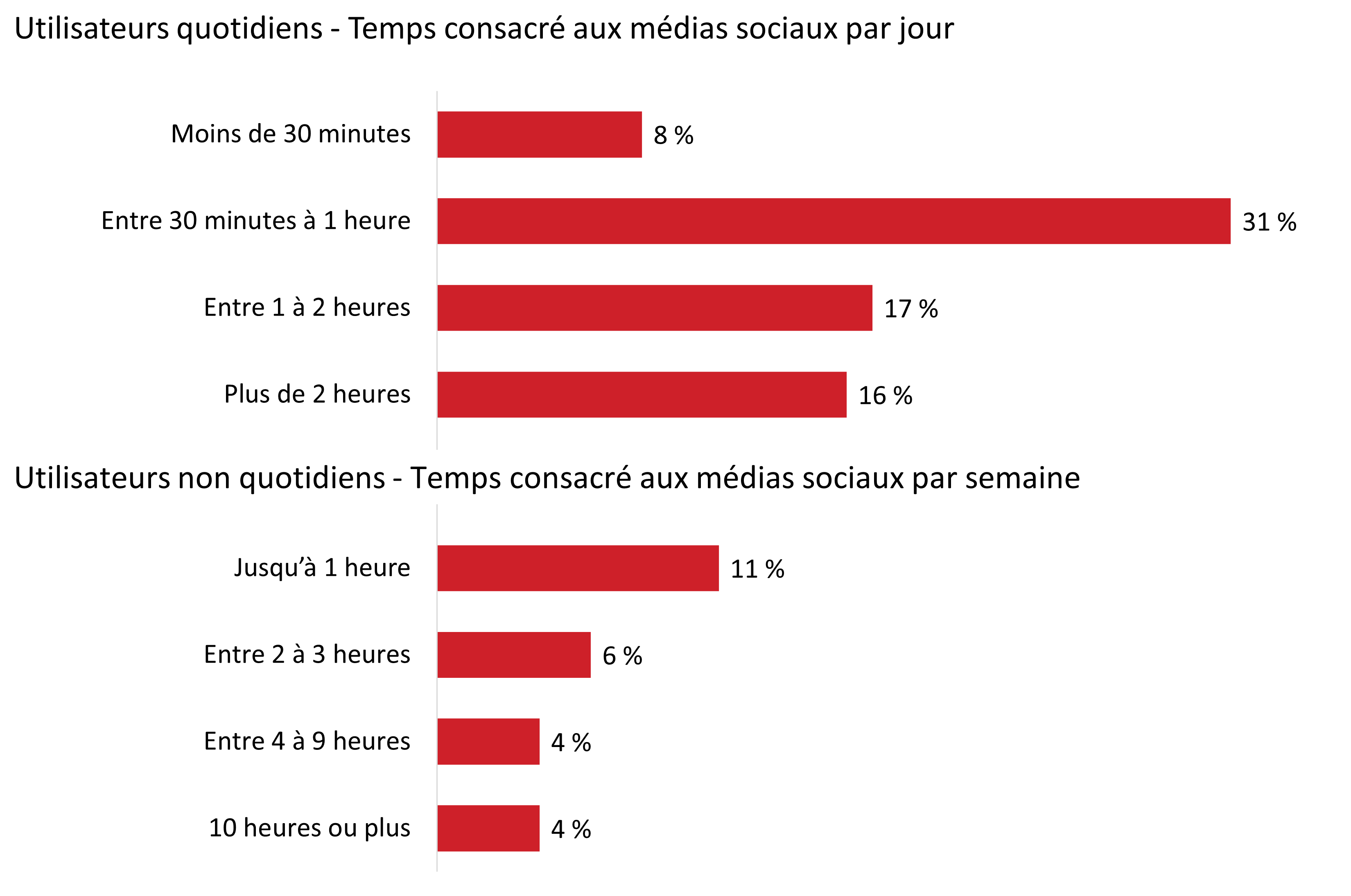 Figure 3 : Temps consacré aux médias sociaux