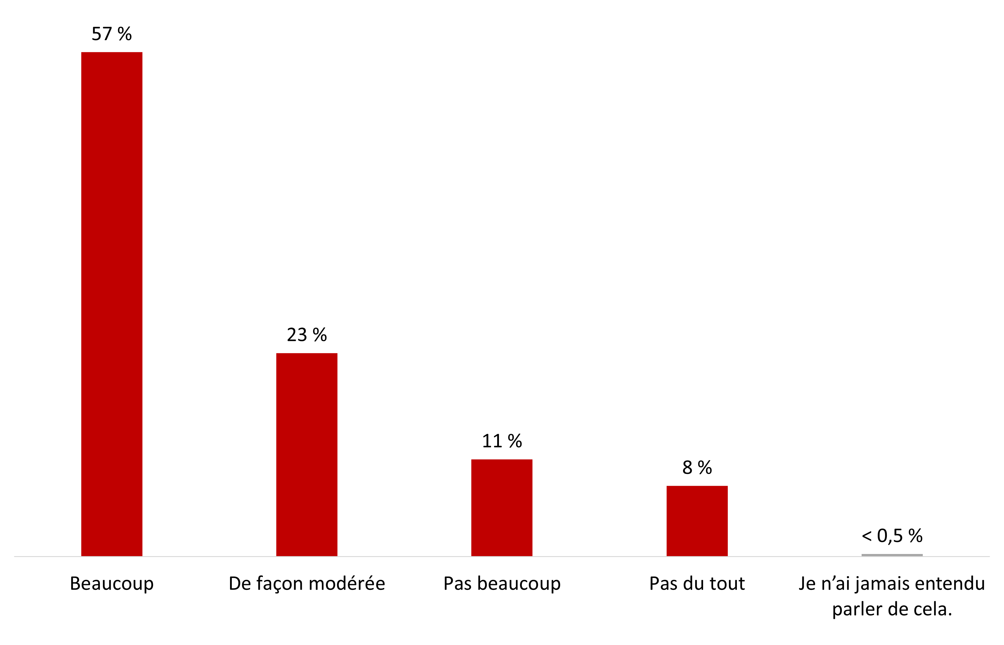 Figure 4 : Mesure dans laquelle les répondants remarquent l’utilisation de publicités personnalisées et d’algorithmes sur les médias sociaux