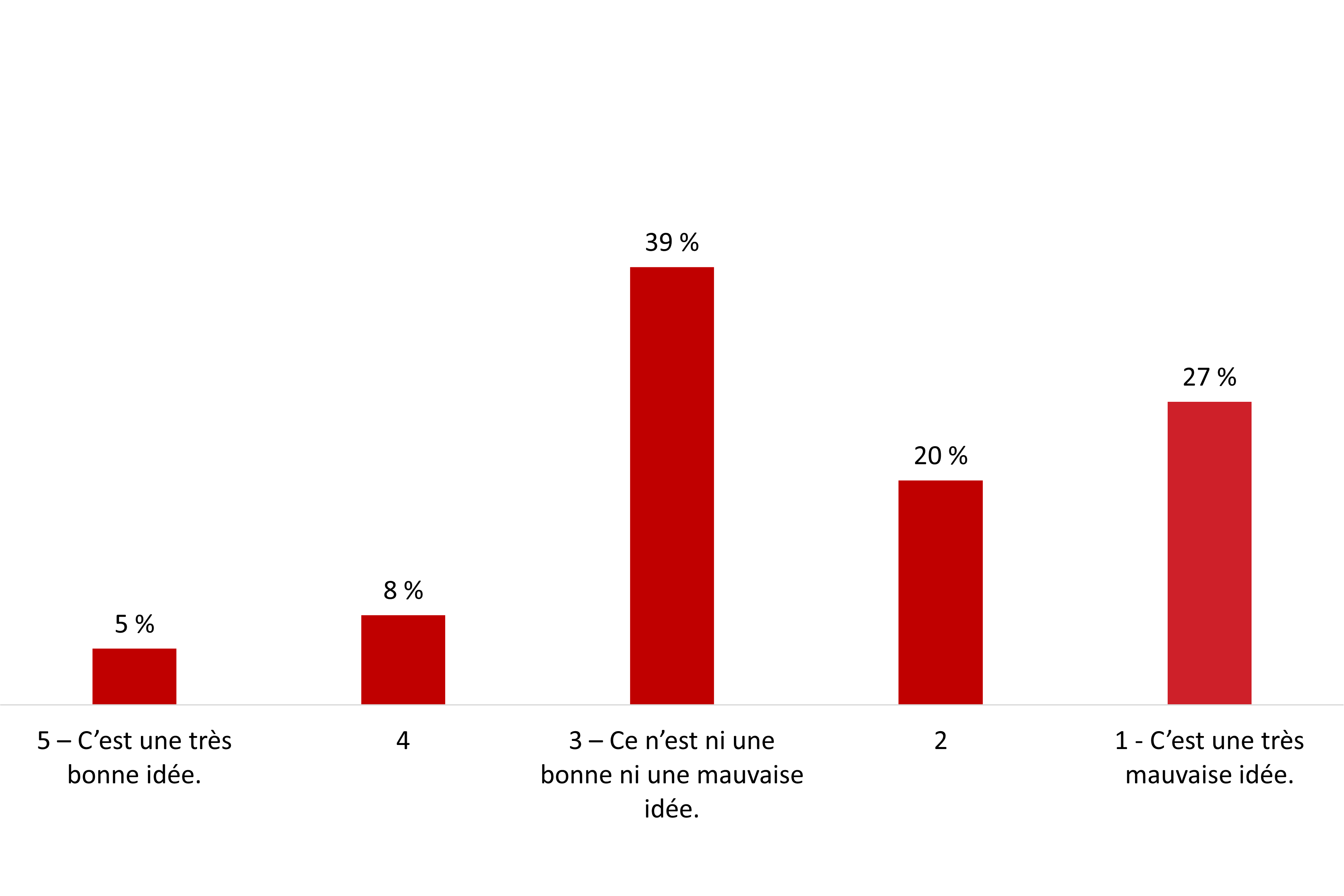 Figure 5 : Perceptions de l’utilisation d’algorithmes et de publicités personnalisées 