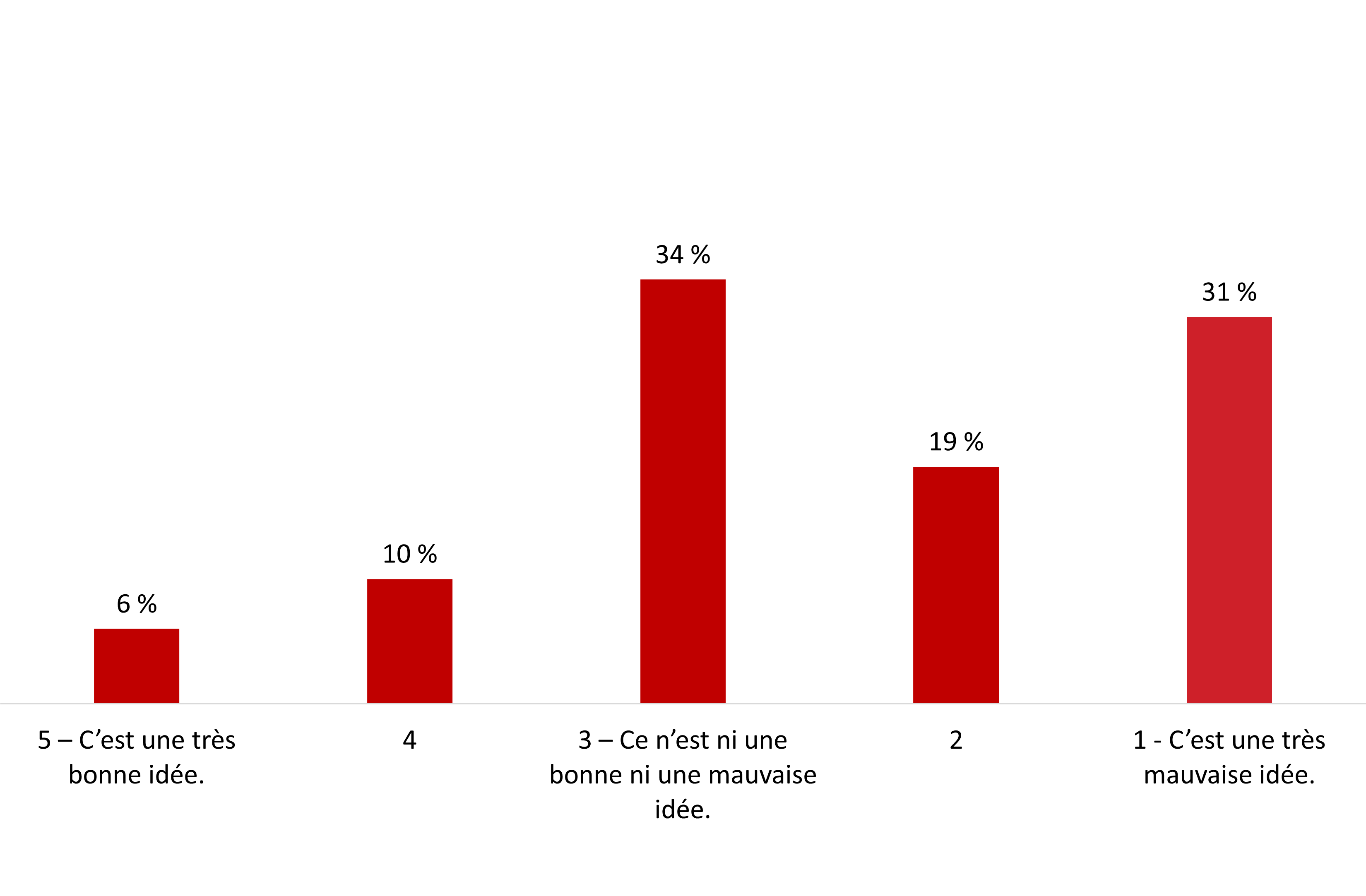 Figure 6 : Perceptions de l’utilisation de renseignements personnels par les organisations