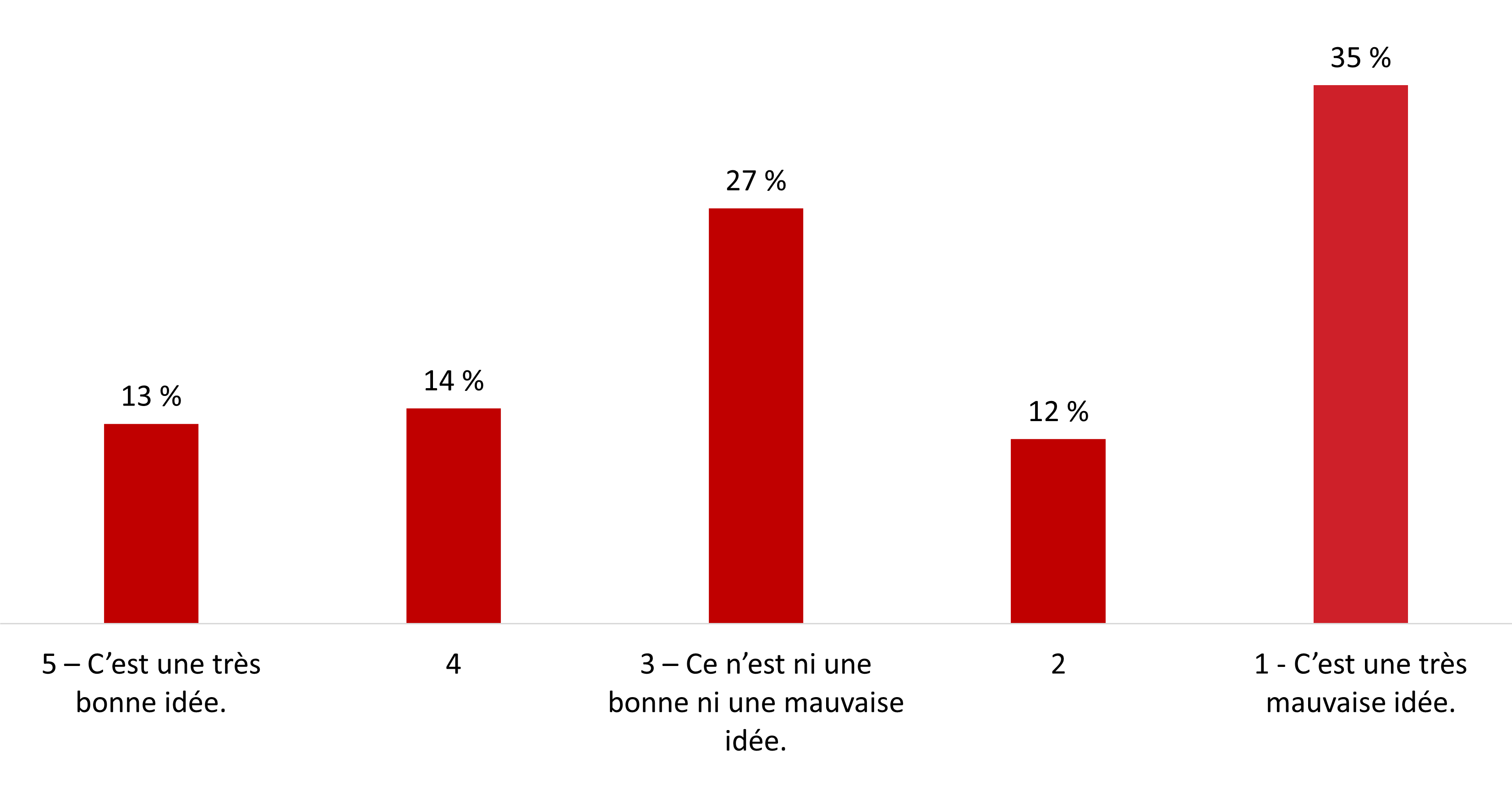 Figure 7 : Points de vue sur l’échange par l’Agence de renseignements personnels avec d’autres gouvernements canadiens