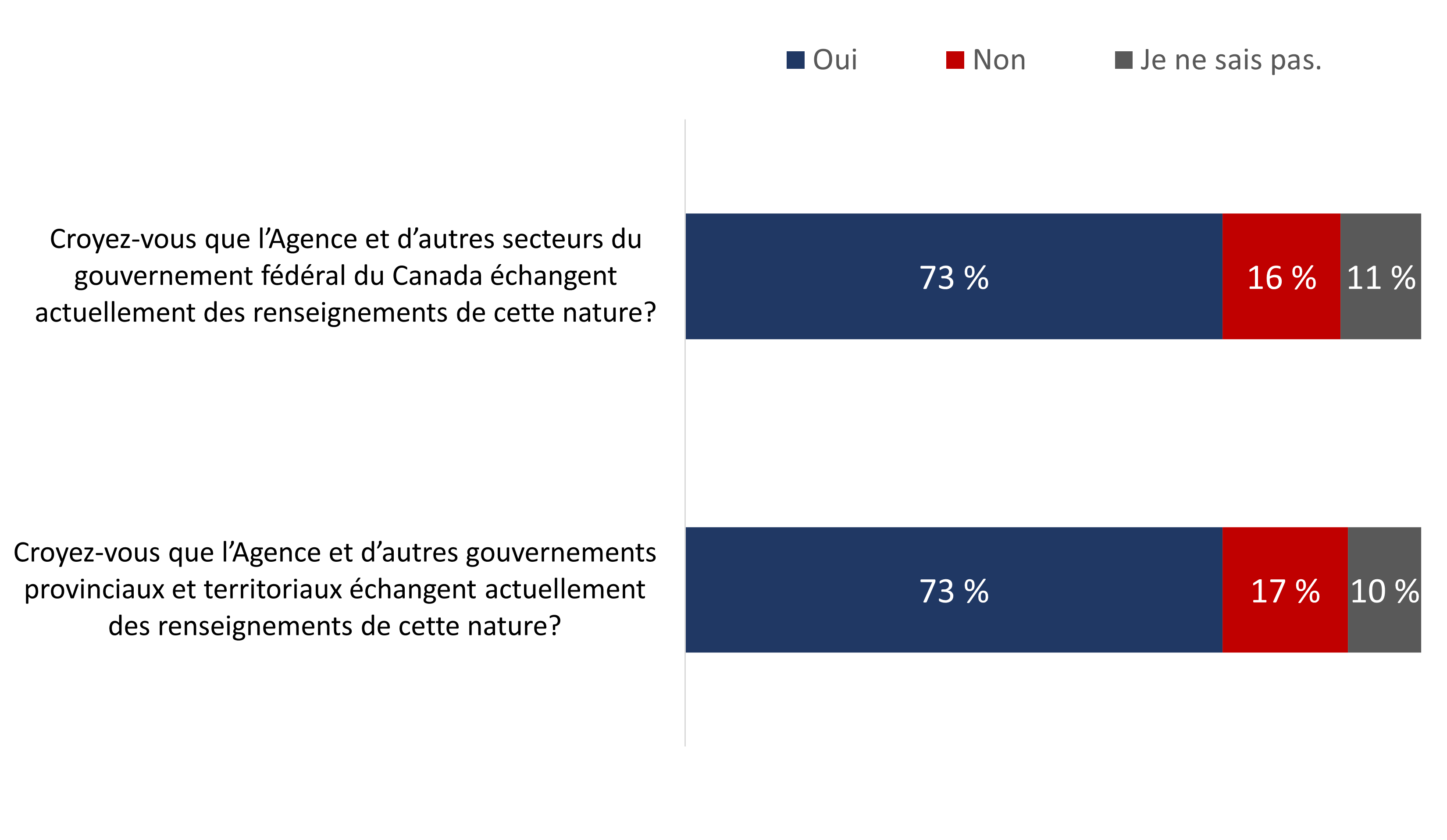 Figure 8 : Points de vue sur les pratiques actuelles de l’Agence en matière d’échange de renseignements avec d’autres administrations canadiennes