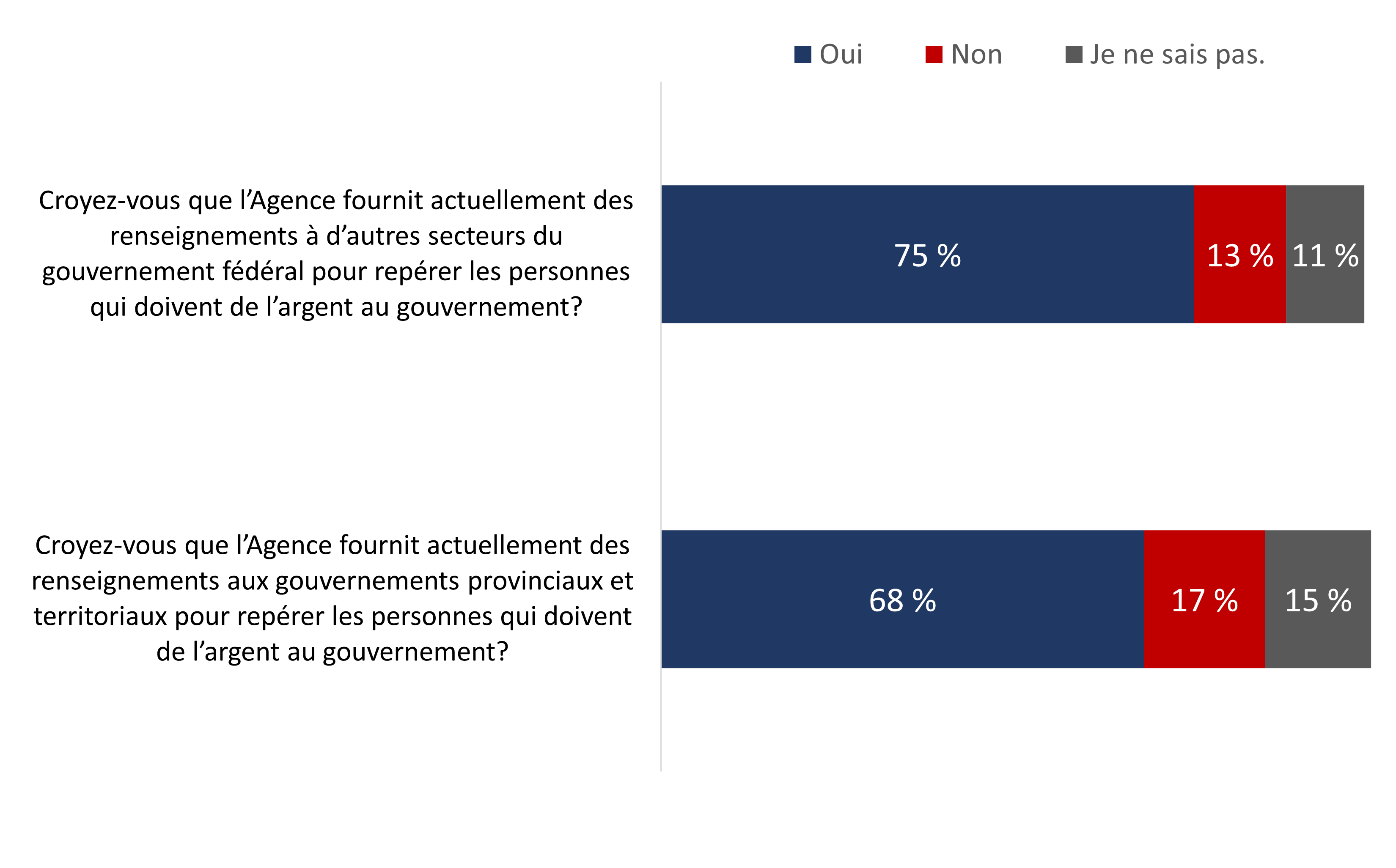 Figure 9 : Points de vue sur les pratiques actuelles de l’Agence en matière d’échange de renseignements avec d’autres administrations canadiennes pour repérer les personnes qui doivent de l’argent