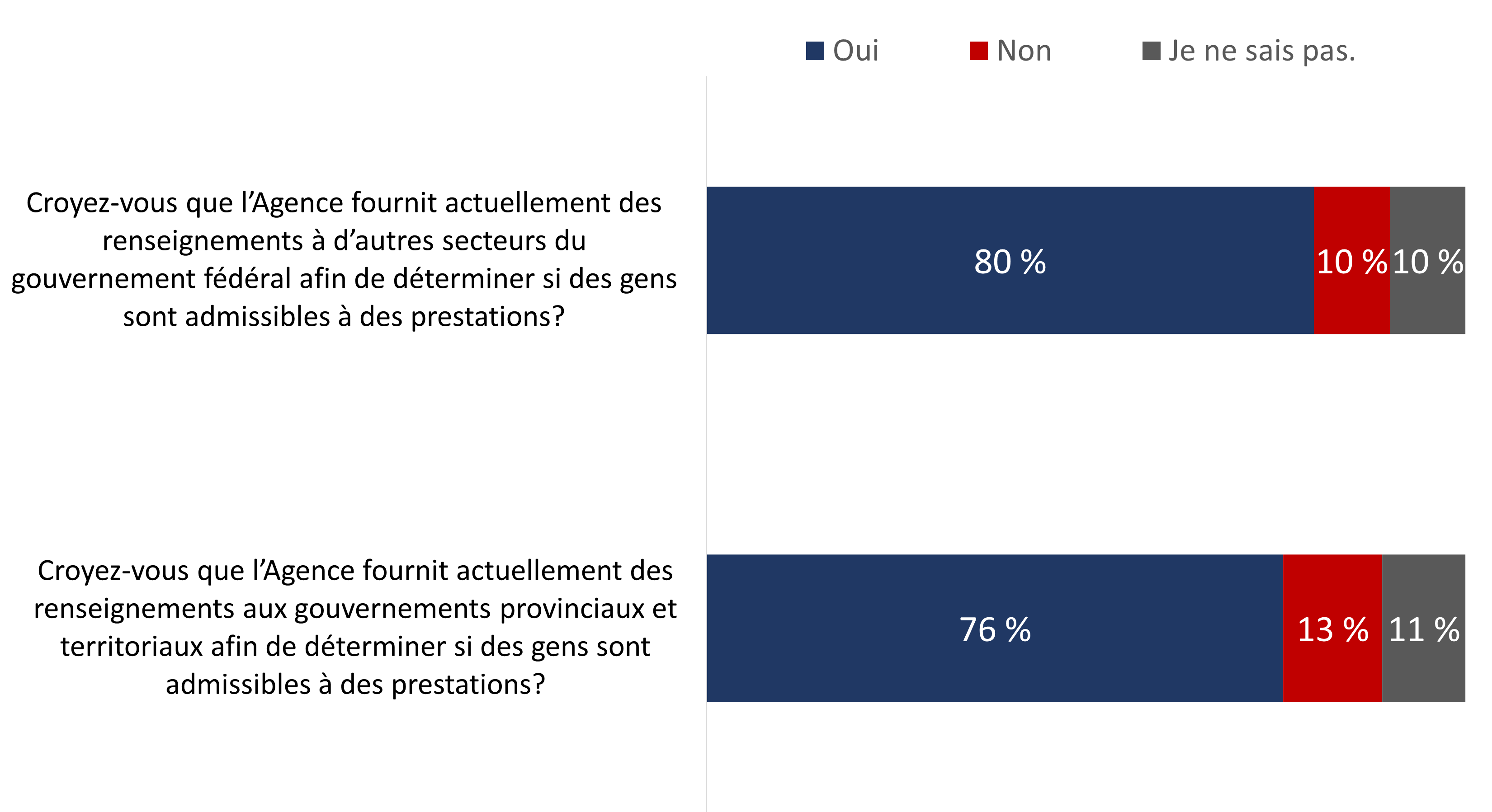 Figure 10 : Points de vue sur les pratiques actuelles de l’Agence en matière d’échange de renseignements avec d’autres administrations canadiennes pour déterminer l’admissibilité aux prestations