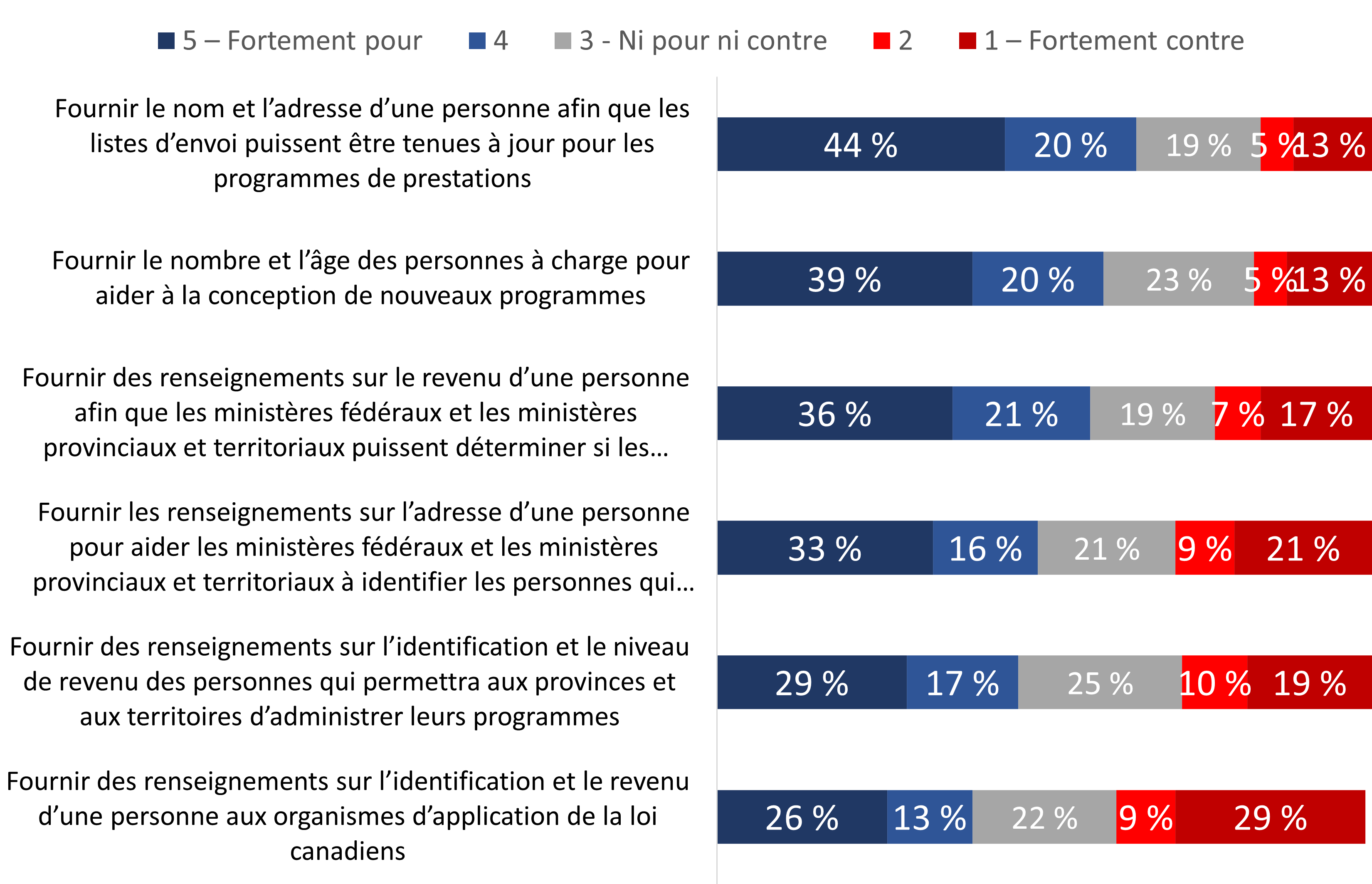 Figure 11 : Niveau de soutien à l’échange de renseignements personnels pour différentes raisons