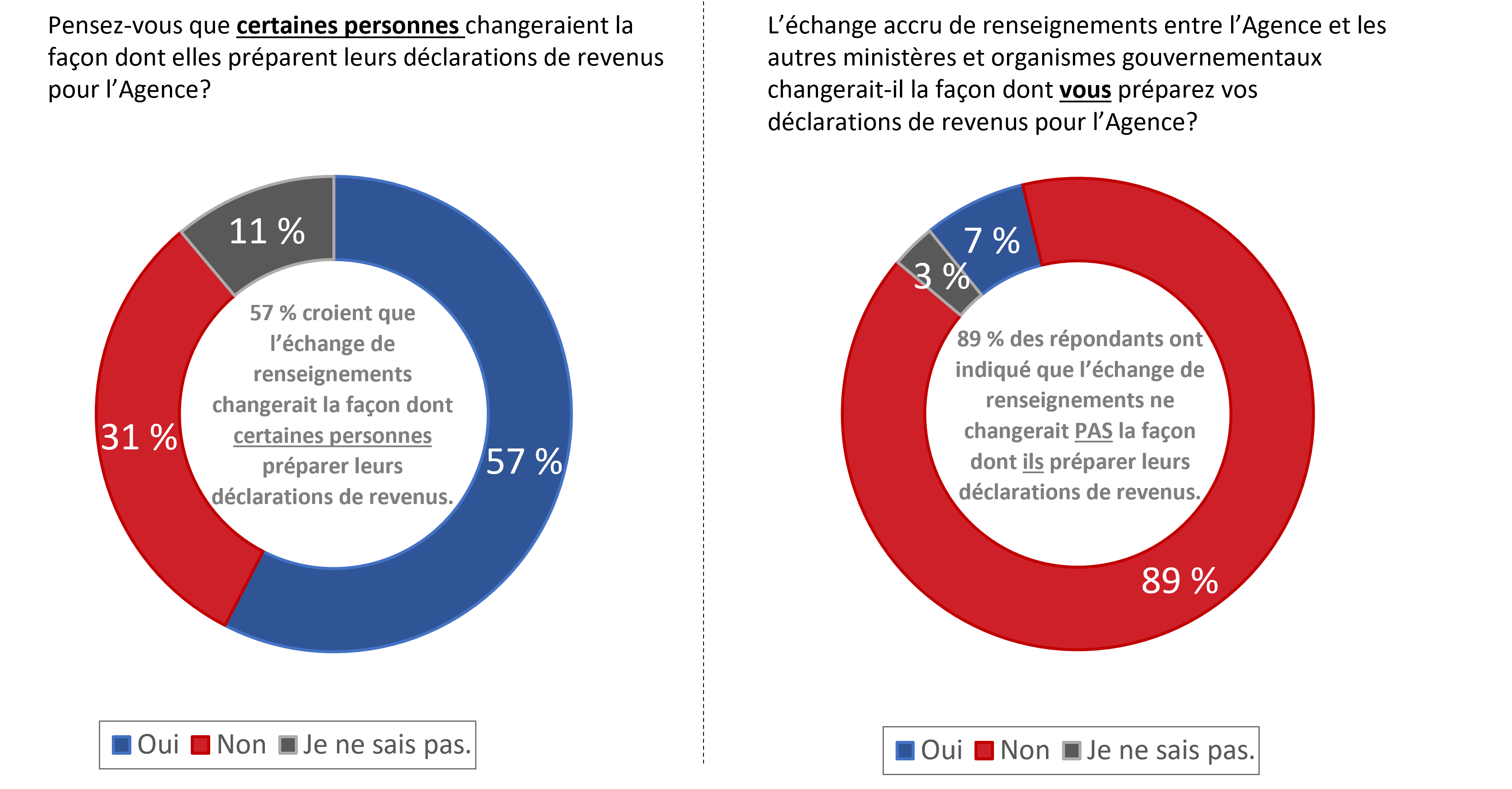 Figure 12 : Incidence perçue de l’échange de renseignements sur les déclarations de revenus de l’Agence