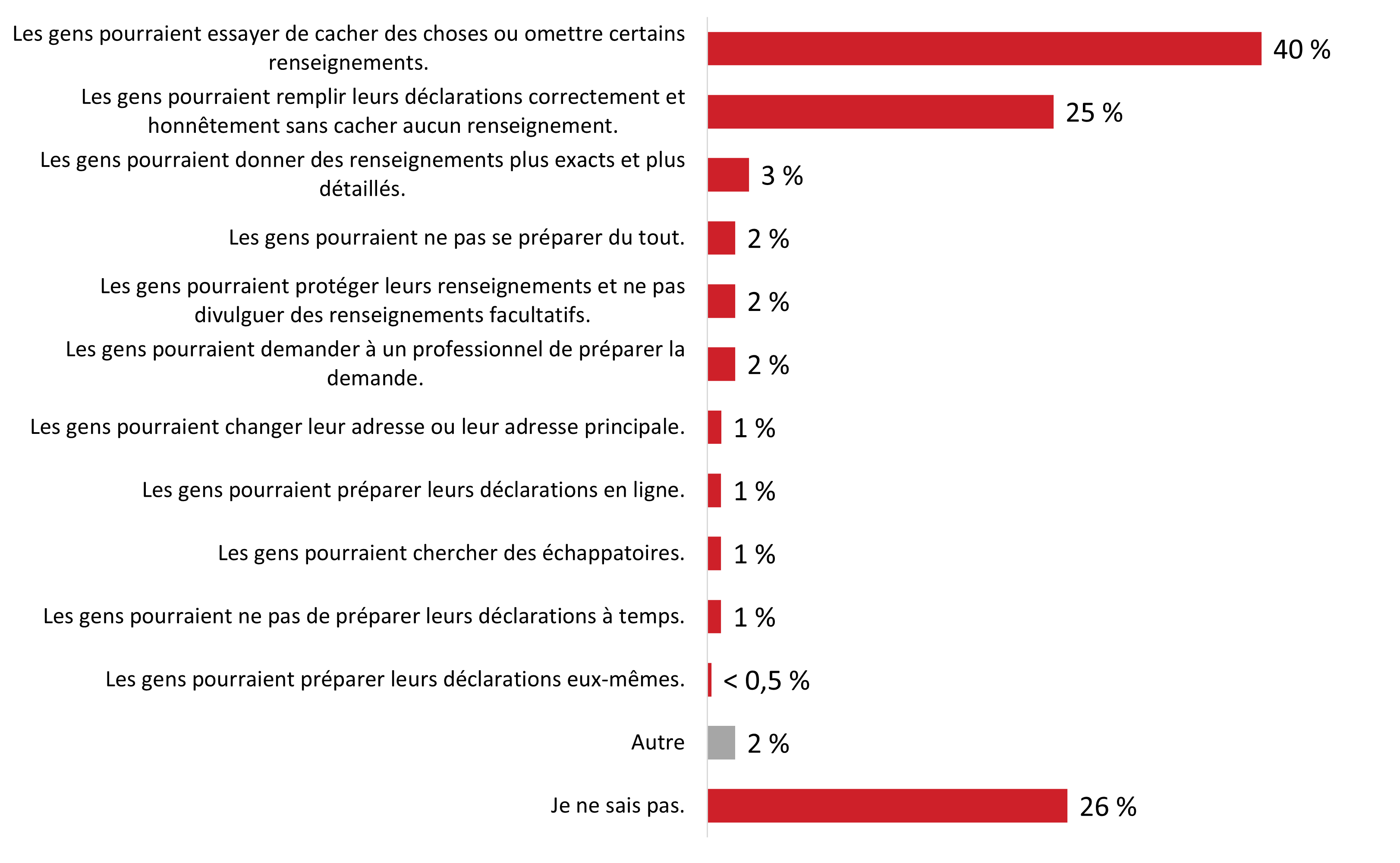 Figure 13 : Incidences qu’aurait l’échange de renseignements sur les déclarations de revenus de certaines personnes 