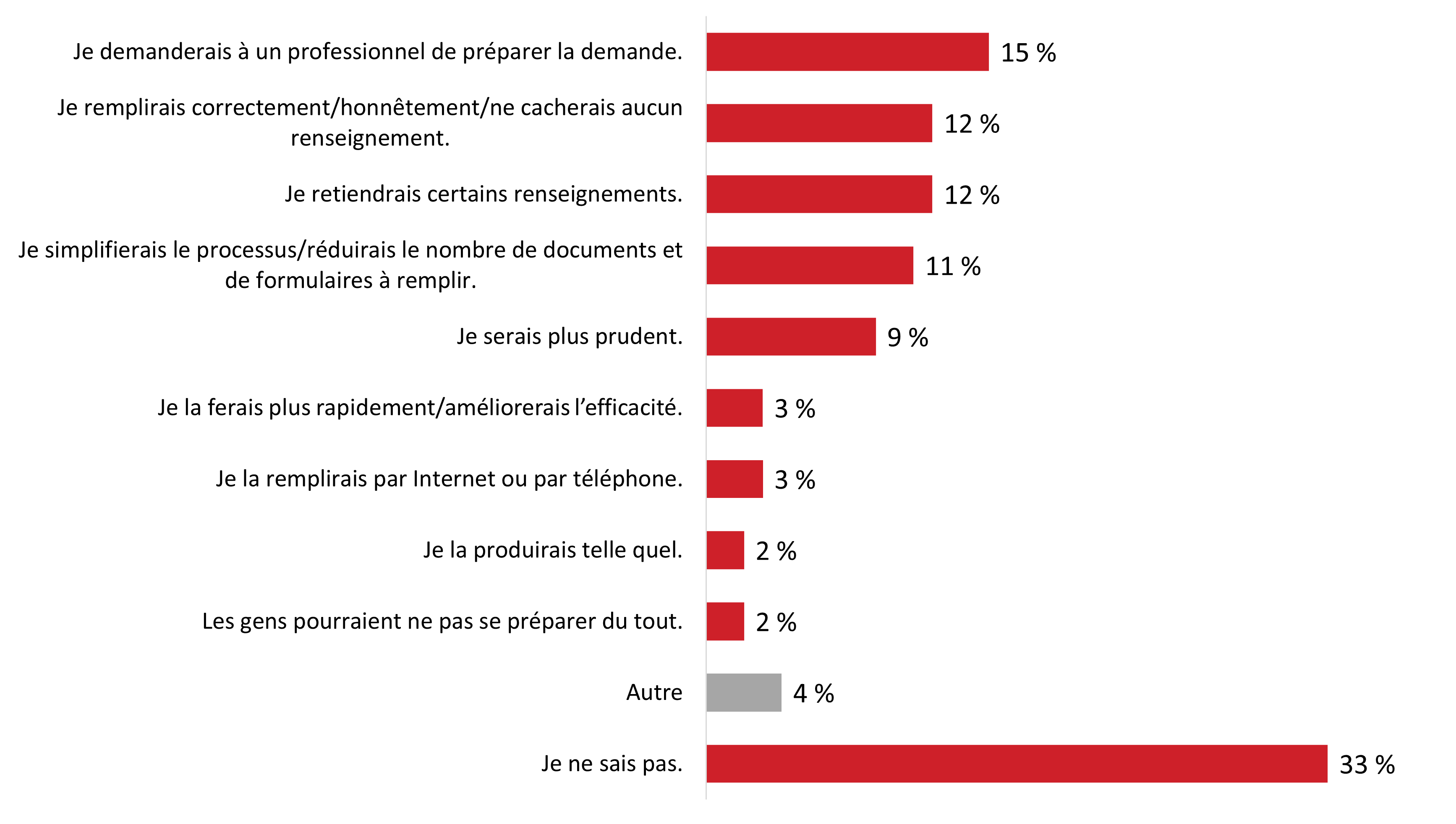 Figure 14 : Incidences qu’aurait l’échange de renseignements sur les déclarations de revenus des particuliers