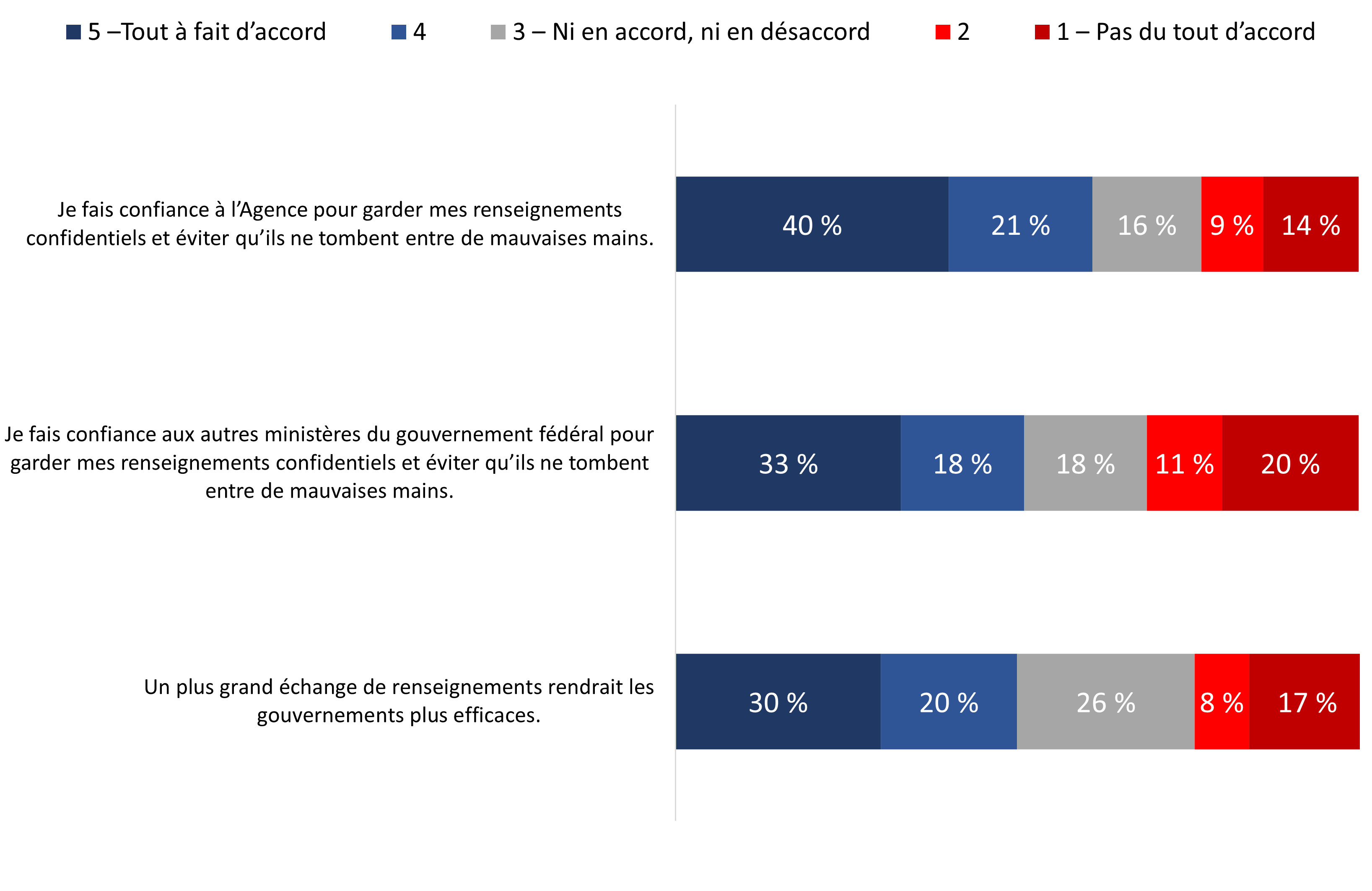 Figure 15 : Points de vue sur l’échange de renseignements [énoncés positifs] 