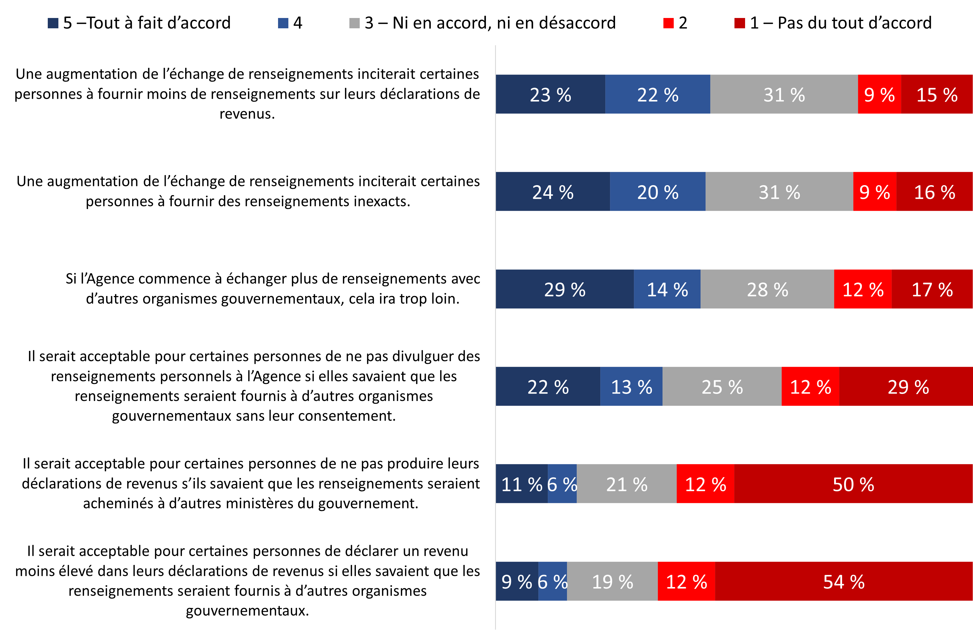 Figure 16 : Points de vue sur l’échange de renseignements [énoncés négatifs]