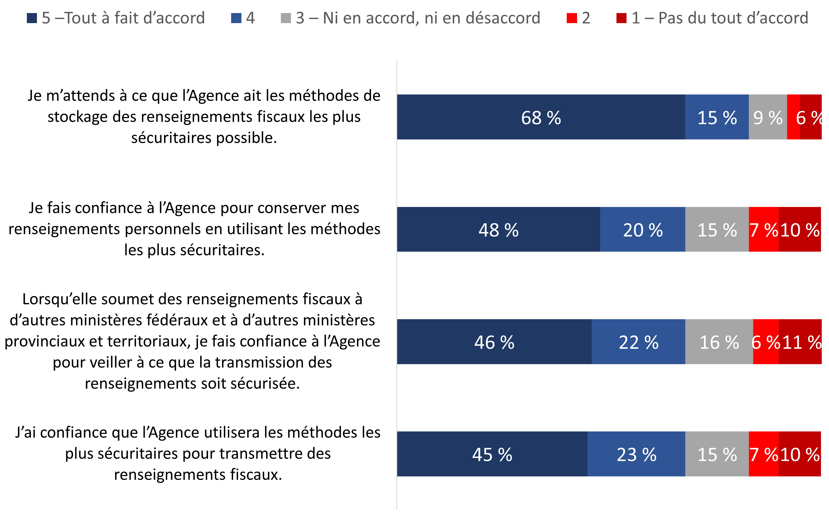 Figure 17 : Niveau de confiance envers l’Agence