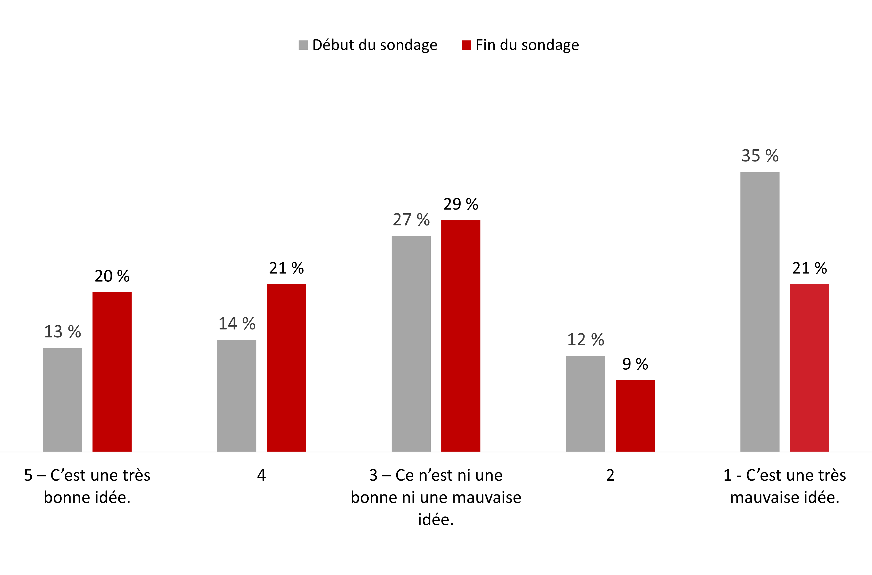 Figure 18 : Points de vue sur l’échange par l’Agence de renseignements personnels avec d’autres gouvernements canadiens