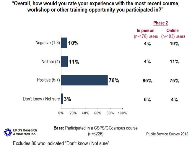 Graph 29: Overall Satisfaction with <abbr>CSPS</abbr>/GCcampus Training