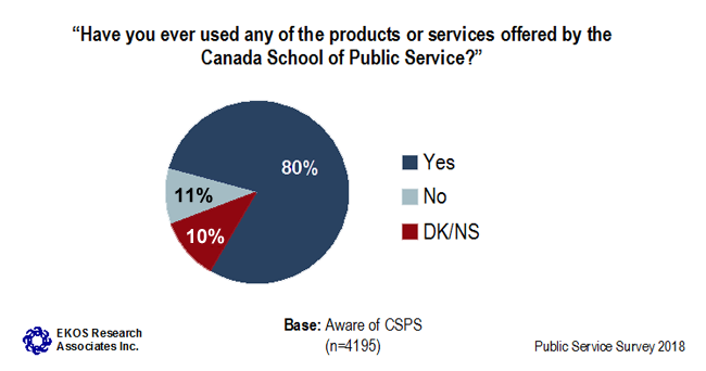 Graph 3: Past Experience with <abbr>CSPS</abbr> Services (Public Servants)
