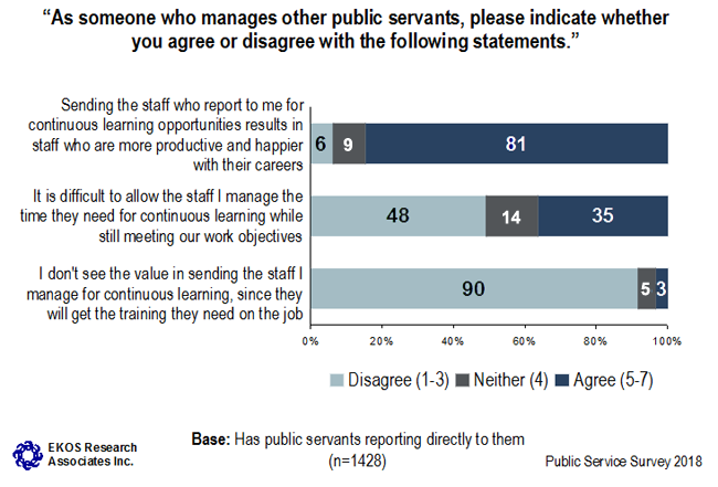 Graph 49: Views on Sending Staff to Continuous Learning