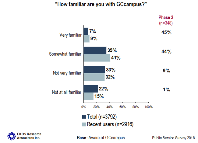 Graph 12: Familiarity with GCcampus