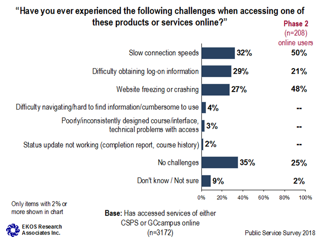 Graph 17: Challenges with Accessing <abbr>CSPS</abbr>/GCcampus Services