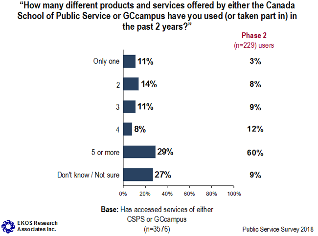 Graph 20: Frequency of Use of <abbr>CSPS</abbr>/GCcampus Services