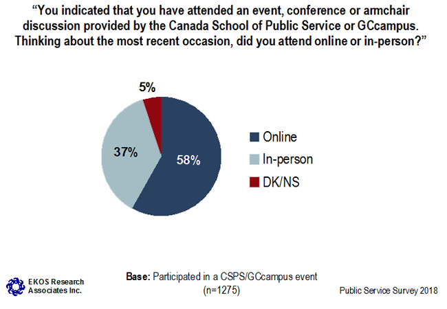 Graph 22: Medium Used to Access <abbr>CSPS</abbr>/GCcampus Events
