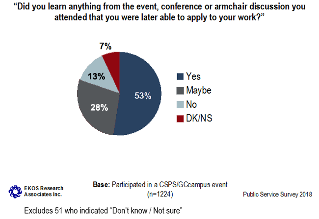 Graph 23: Impact of <abbr>CSPS</abbr>/GCcampus Events