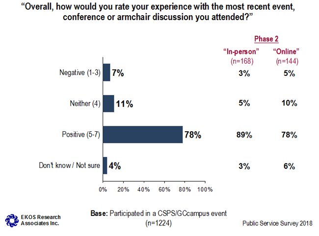 Graph 25: Overall Satisfaction with <abbr>CSPS</abbr>/GCcampus Events