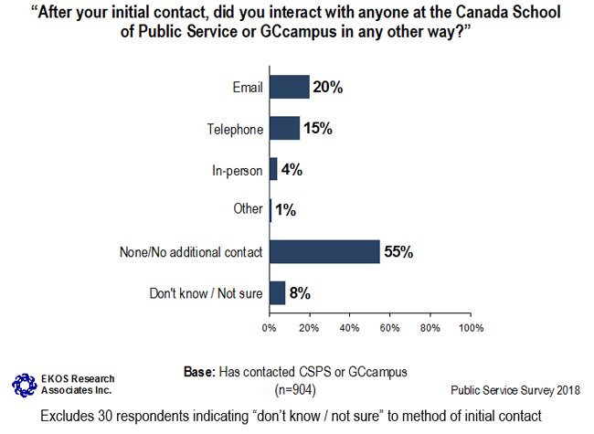 Graph 43: Incidence of Additional Contact with Client Support