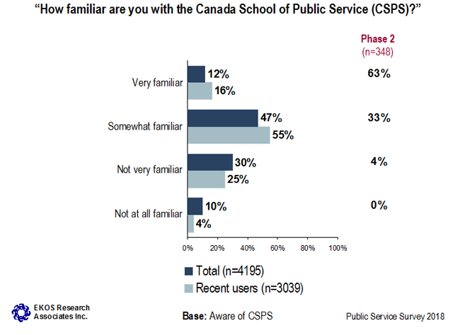 Graph 7: Familiarity with <abbr>CSPS</abbr> (Public Servants and Internal Audiences)