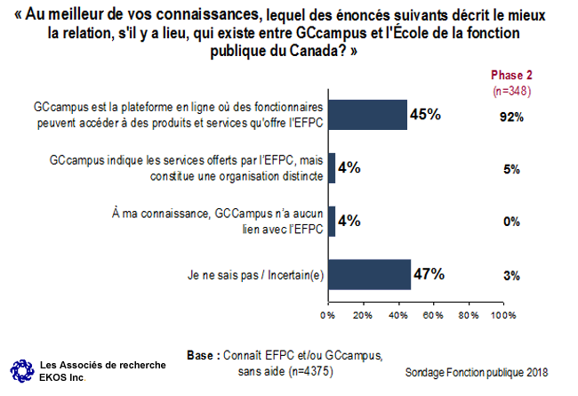 Graphique 13 : Compréhension du lien entre l'EFPC et GCcampus (fonctionnaires et publics internes)