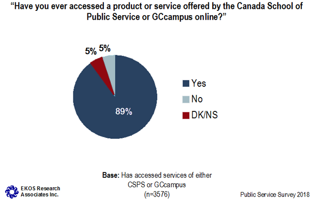 Graph 16: Use of <abbr>CSPS</abbr>/GCcampus Online Services