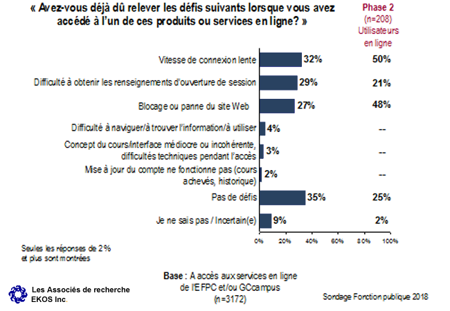 Graphique 17 : Problèmes touchant l'accès aux services de l'EFPC ou de GCcampus