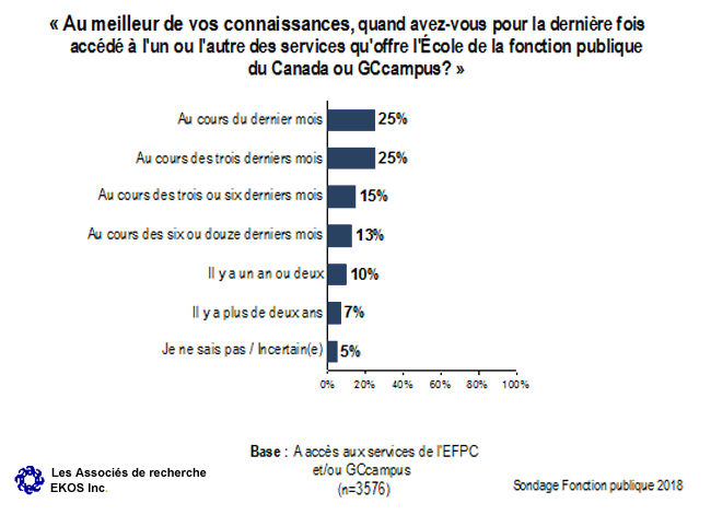 Graphique 18 : Moment de la plus récente utilisation des services de l'EFPC ou de GCcampus