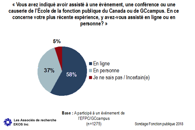 Graphique 22 : Moyen utilisé pour participer aux événements de l'EFPC ou de GCcampus (fonctionnaires)