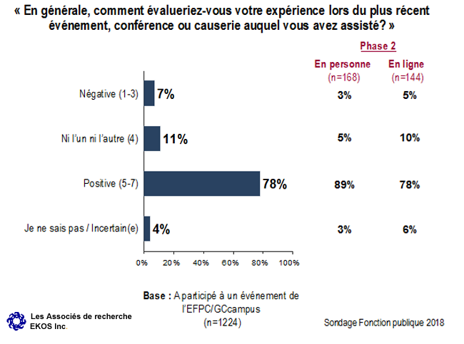 Graph 25 : Satisfaction générale à l'égard des événements de l'EFPC ou de GCcampus