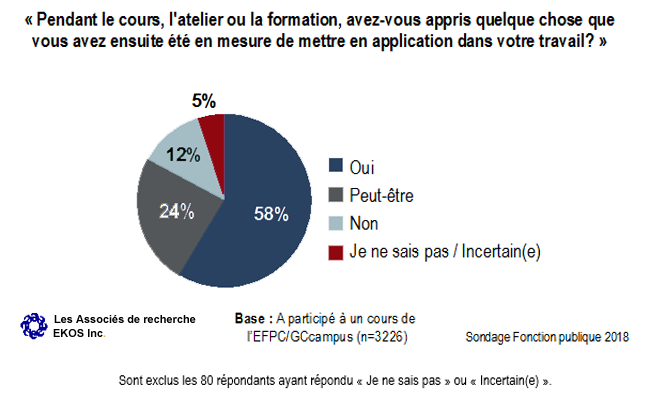 Graphique 27 : Incidence de la formation de l'<abbr>EFPC</abbr> ou de GCcampus (fonctionnaires)