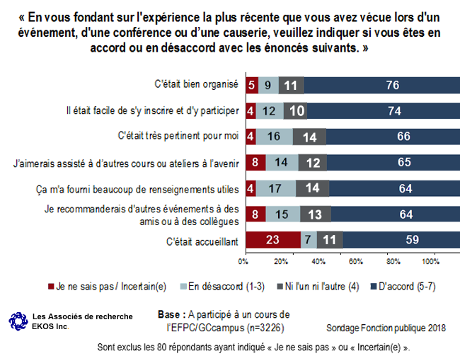 Graphique 28 : Attitudes à l'égard de la formation de l'EFPC ou de GCcampus (fonctionnaires)