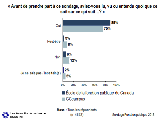 Graphique 2 : Rappel explicite de l'<abbr>EFPC</abbr> ou de GCcampus (fonctionnaires)