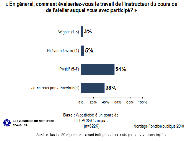 Graphique 30 : Satisfaction générale à l'égard de l'instructeur de l'EFPC ou de GCcampus