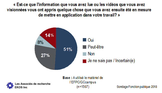 Graphique 31 : Incidence du matériel de l'<abbr>EFPC</abbr> ou de GCcampus (fonctionnaires)