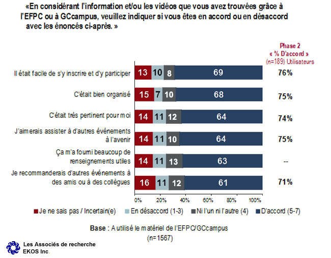 Graphique 32 : Attitudes à l'égard du matériel de l'EFPC ou de GCcampus