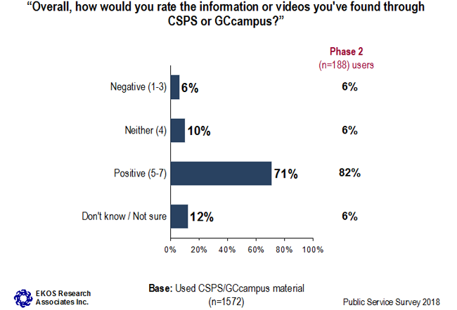 Graph 33: Overall Satisfaction with <abbr>CSPS</abbr>/GCcampus Material