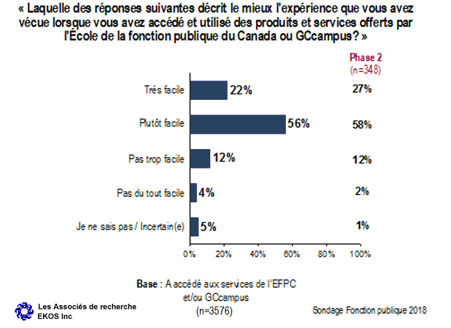 Graphique 37 : Facilité d'accès aux services de l'EFPC ou de GCcampus